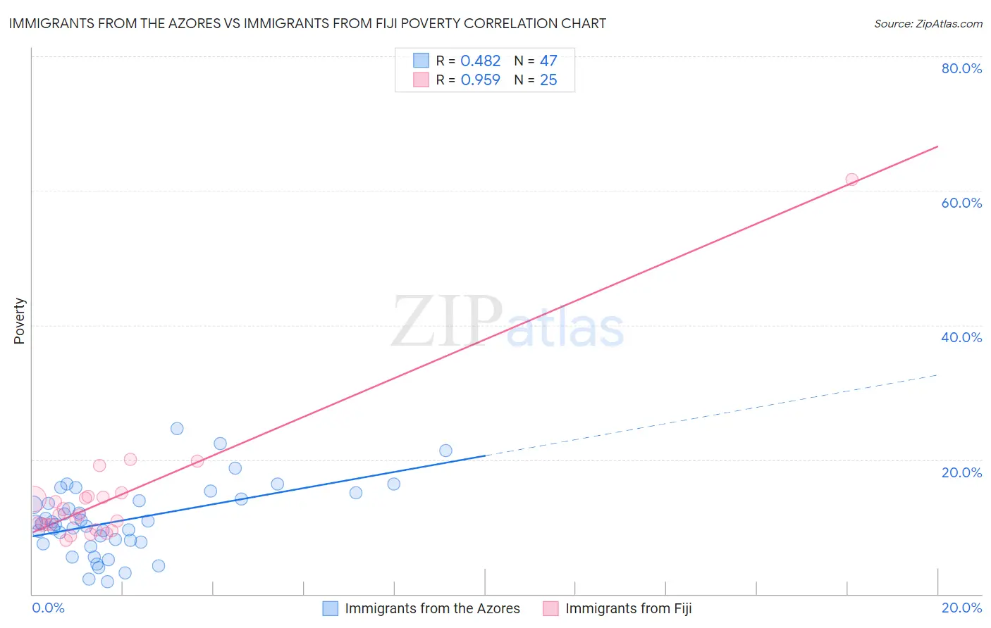 Immigrants from the Azores vs Immigrants from Fiji Poverty