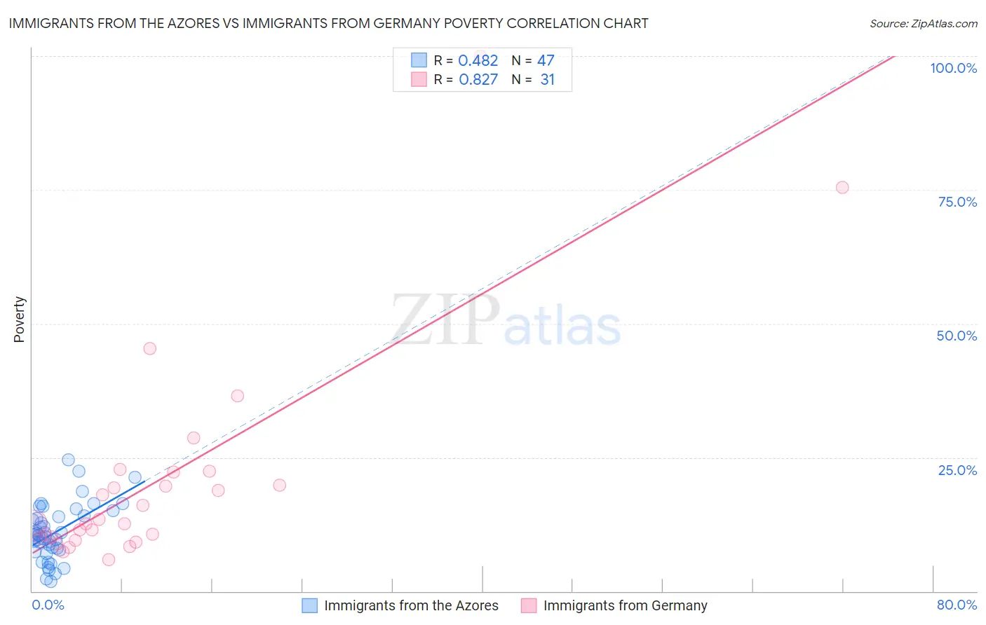 Immigrants from the Azores vs Immigrants from Germany Poverty