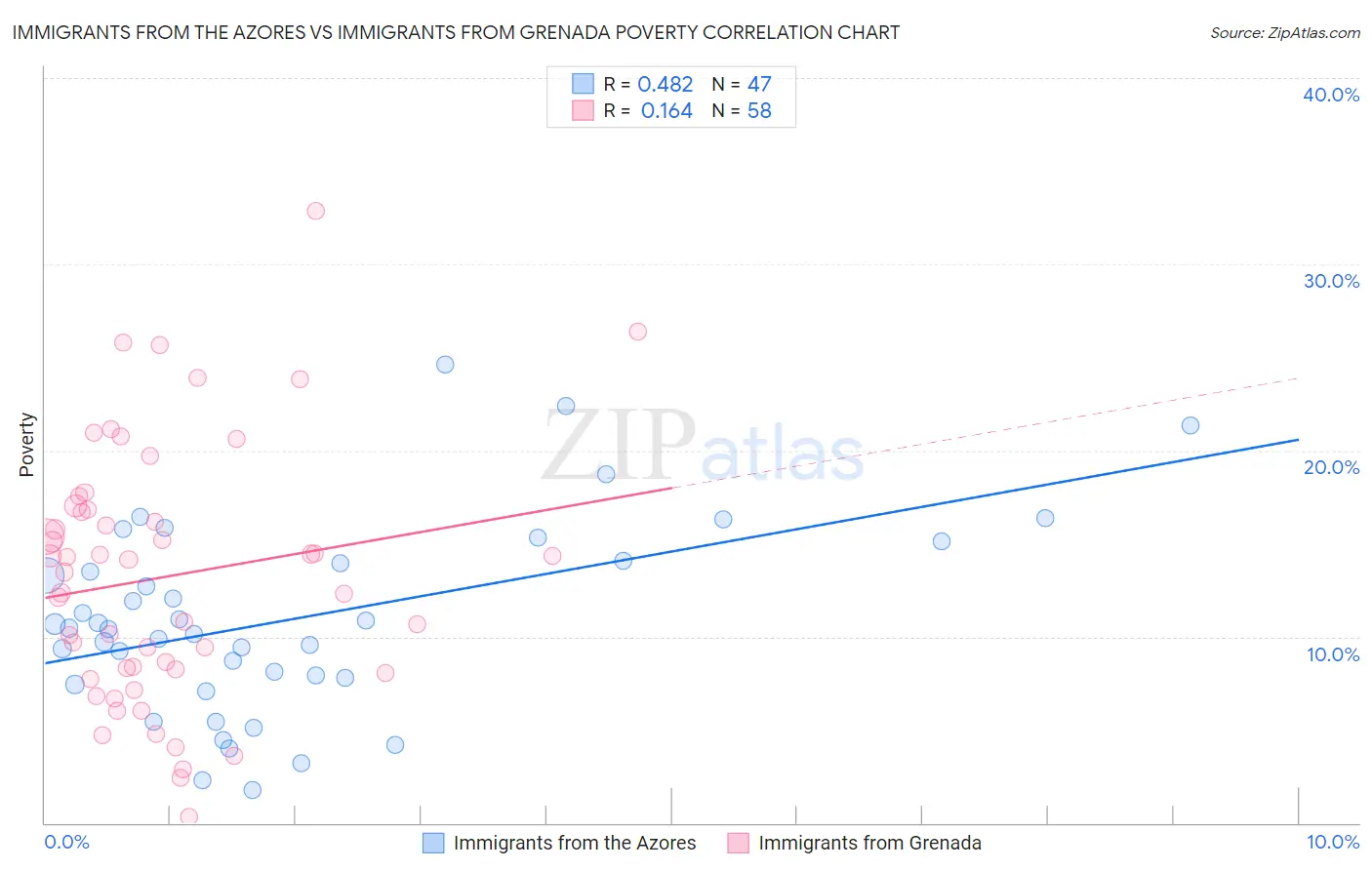 Immigrants from the Azores vs Immigrants from Grenada Poverty