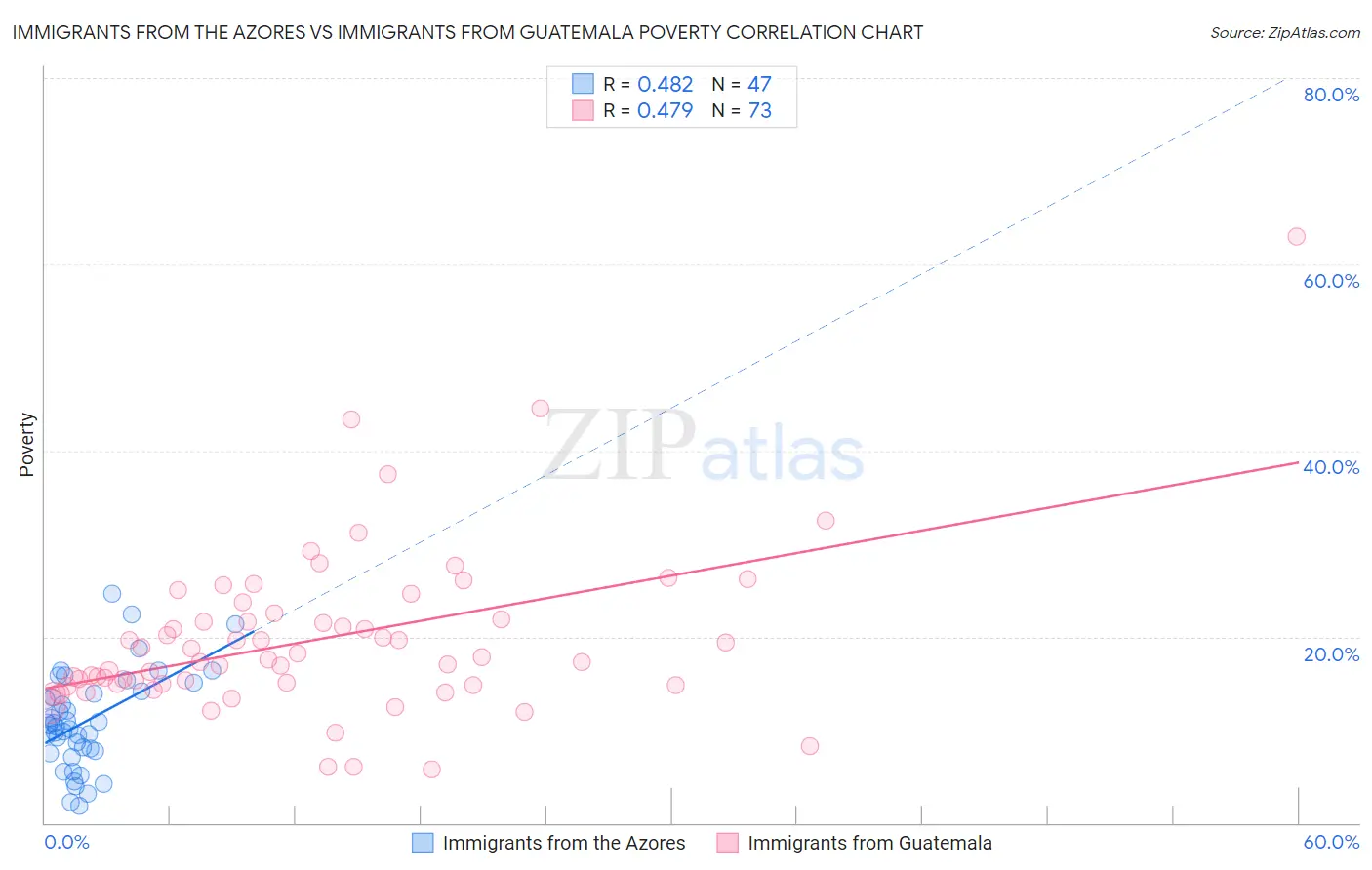 Immigrants from the Azores vs Immigrants from Guatemala Poverty