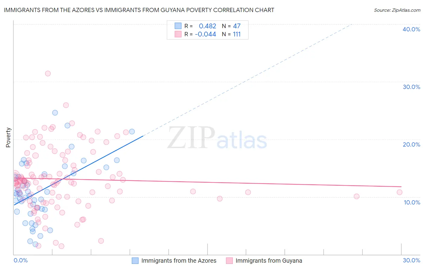 Immigrants from the Azores vs Immigrants from Guyana Poverty