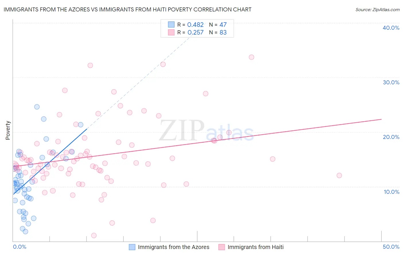 Immigrants from the Azores vs Immigrants from Haiti Poverty