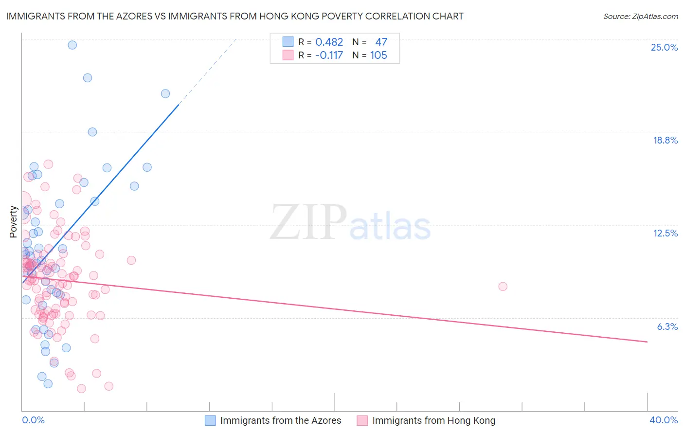 Immigrants from the Azores vs Immigrants from Hong Kong Poverty