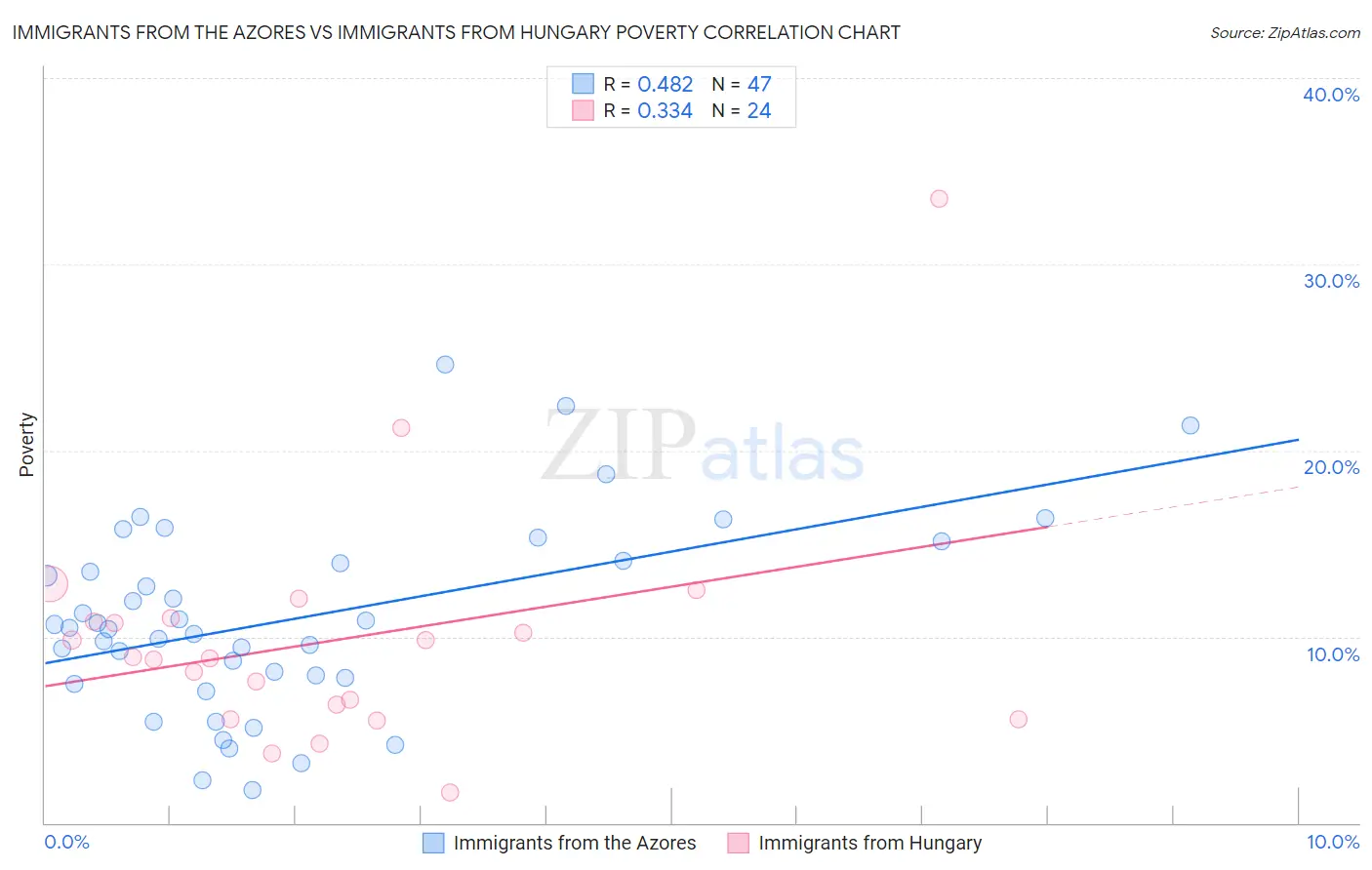 Immigrants from the Azores vs Immigrants from Hungary Poverty