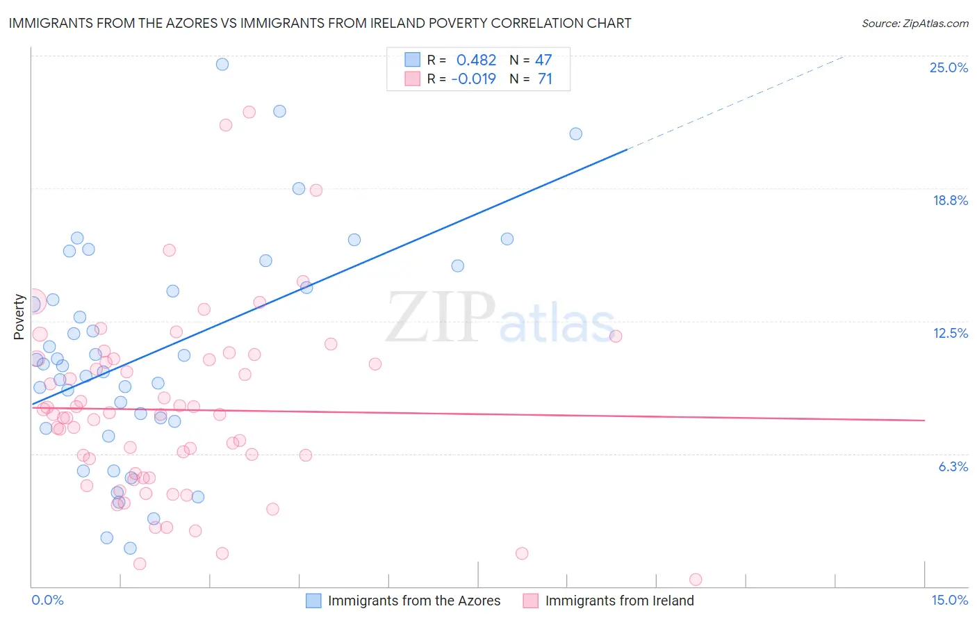 Immigrants from the Azores vs Immigrants from Ireland Poverty