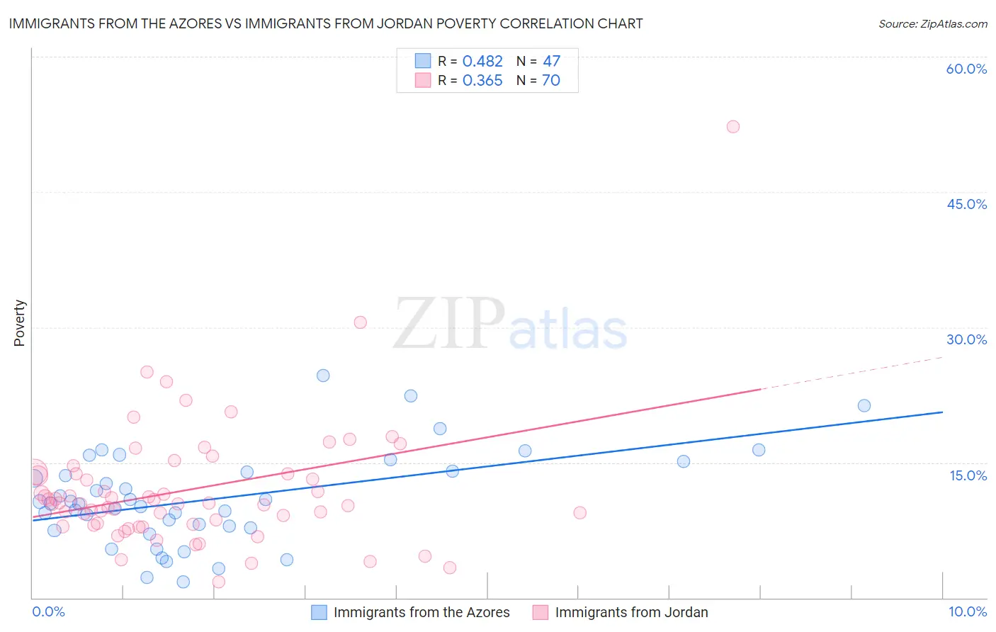 Immigrants from the Azores vs Immigrants from Jordan Poverty