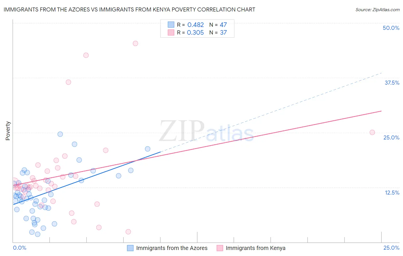 Immigrants from the Azores vs Immigrants from Kenya Poverty