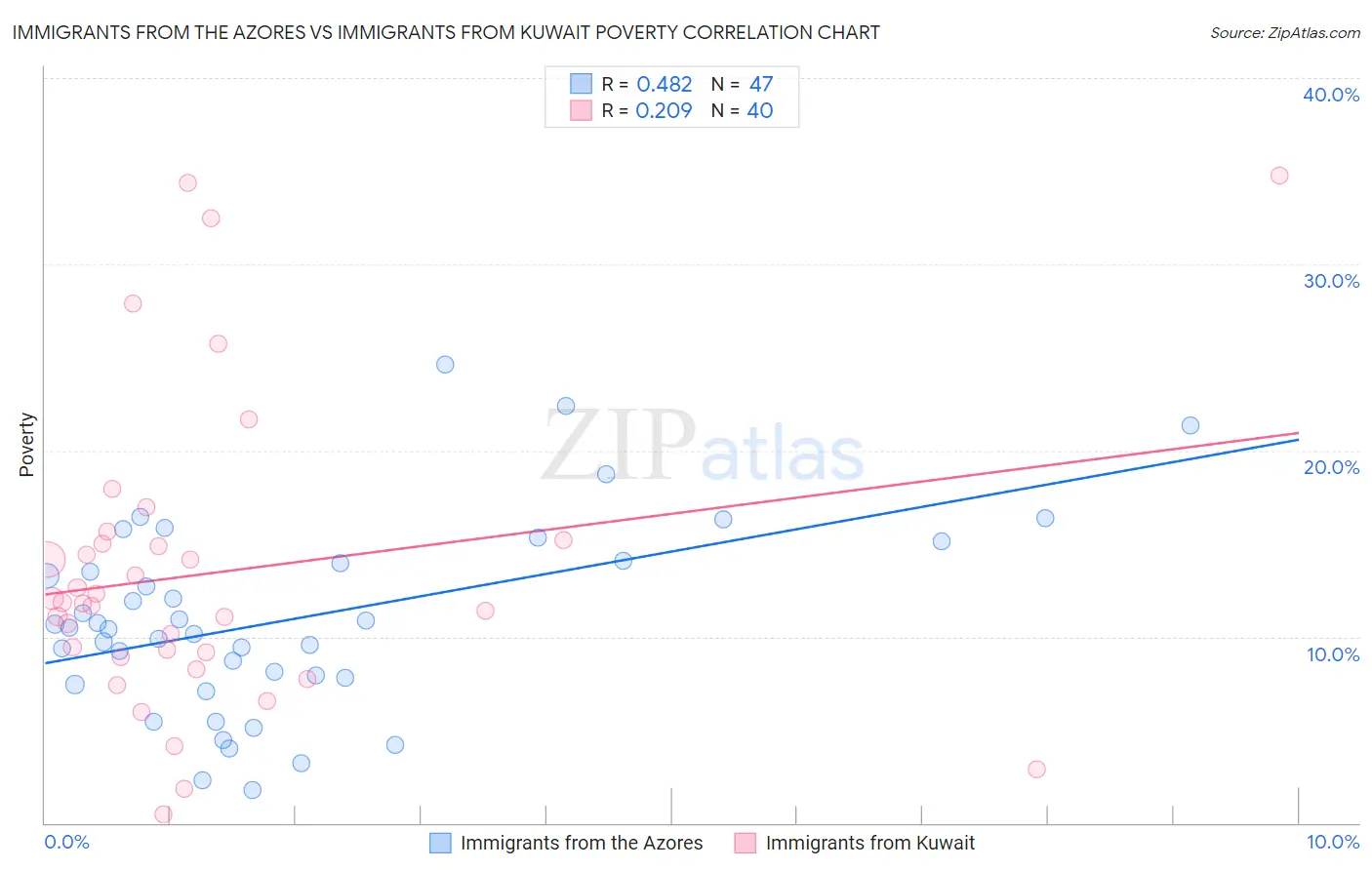 Immigrants from the Azores vs Immigrants from Kuwait Poverty