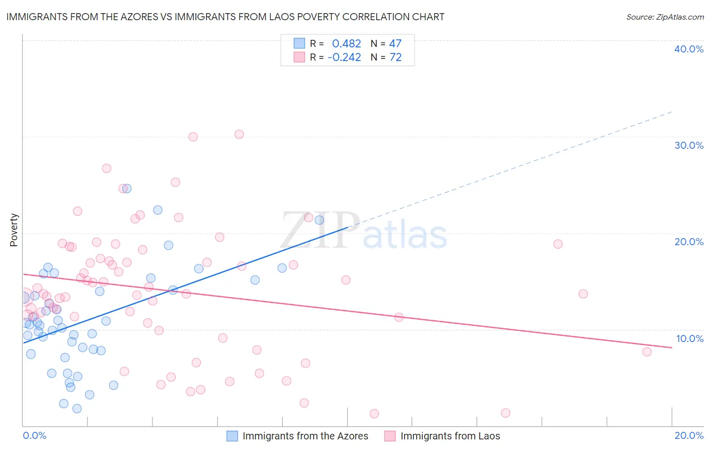 Immigrants from the Azores vs Immigrants from Laos Poverty