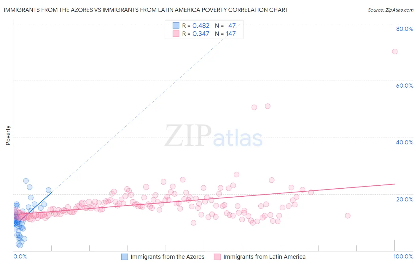 Immigrants from the Azores vs Immigrants from Latin America Poverty