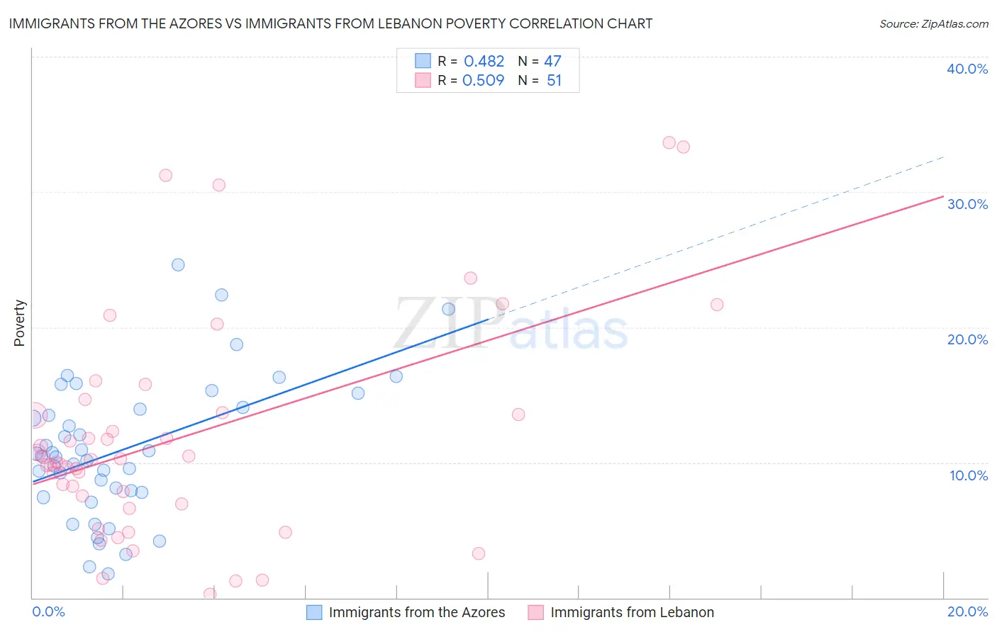 Immigrants from the Azores vs Immigrants from Lebanon Poverty