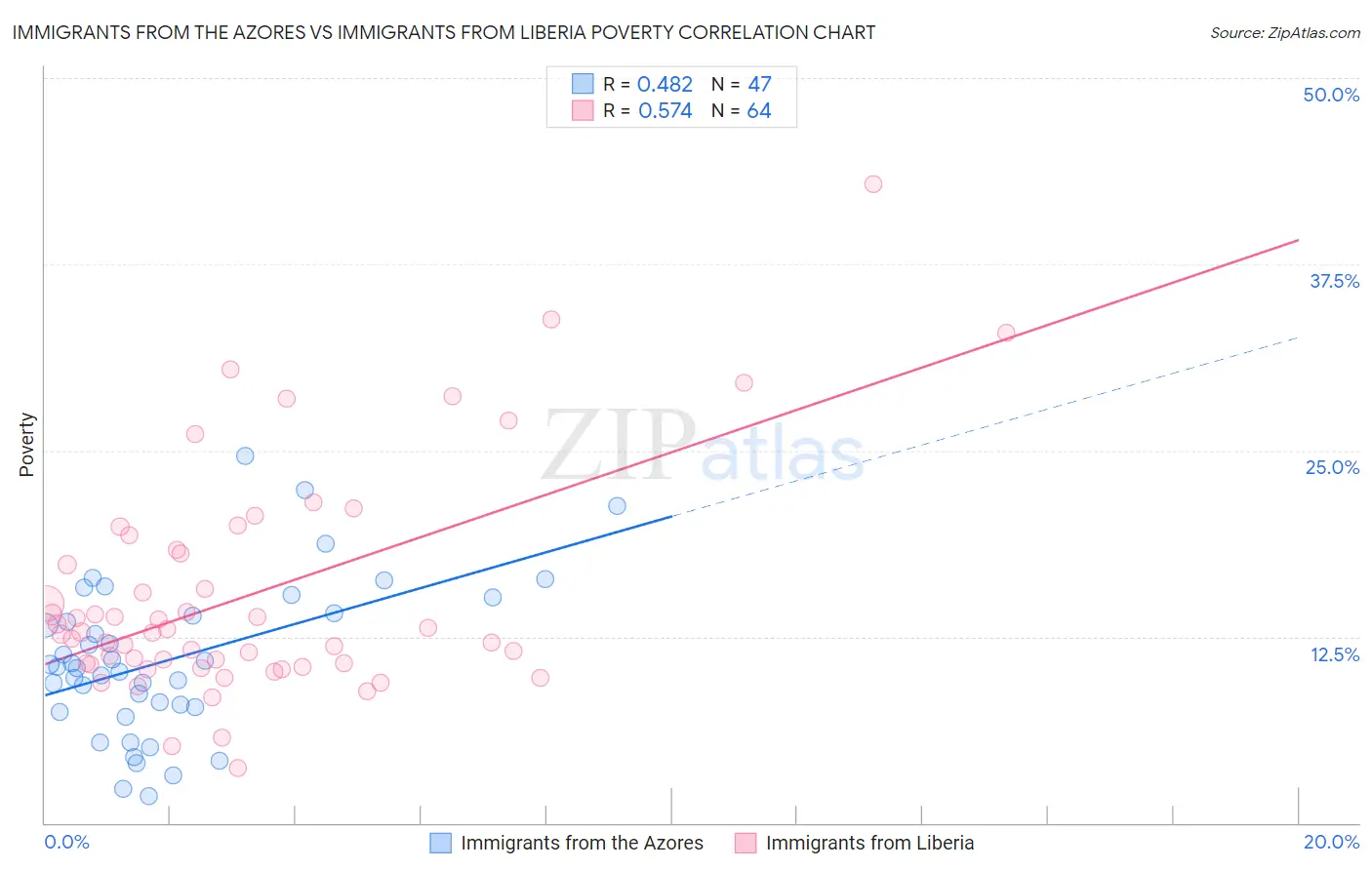 Immigrants from the Azores vs Immigrants from Liberia Poverty