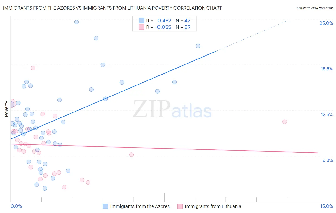 Immigrants from the Azores vs Immigrants from Lithuania Poverty