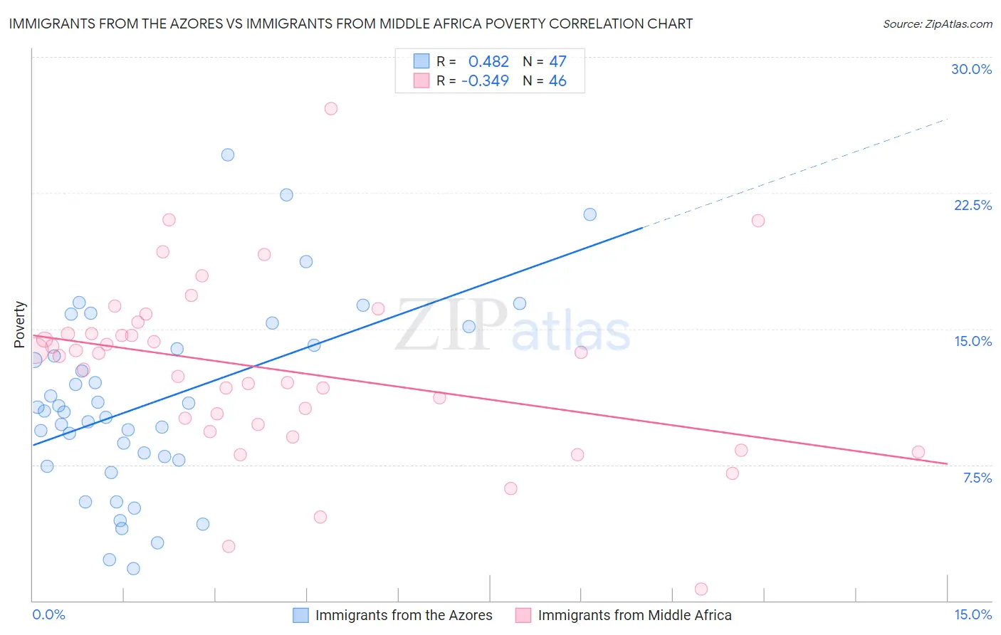 Immigrants from the Azores vs Immigrants from Middle Africa Poverty