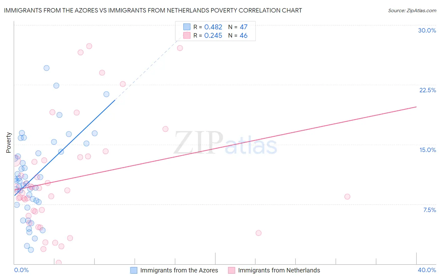 Immigrants from the Azores vs Immigrants from Netherlands Poverty