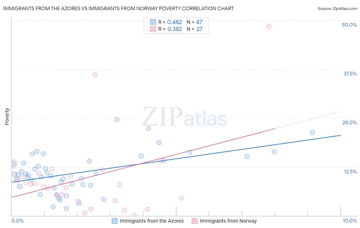 Immigrants from the Azores vs Immigrants from Norway Poverty