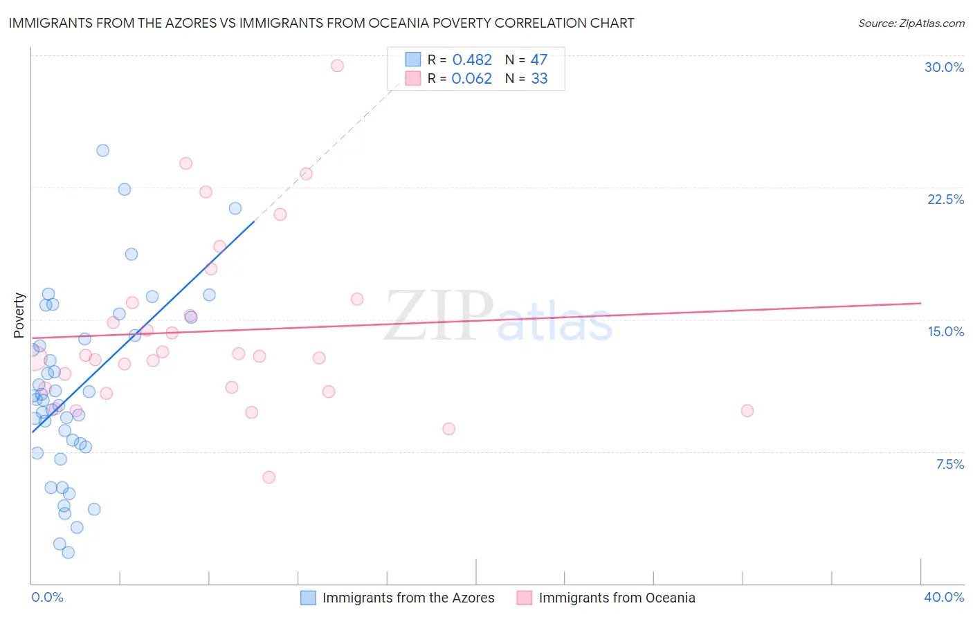 Immigrants from the Azores vs Immigrants from Oceania Poverty