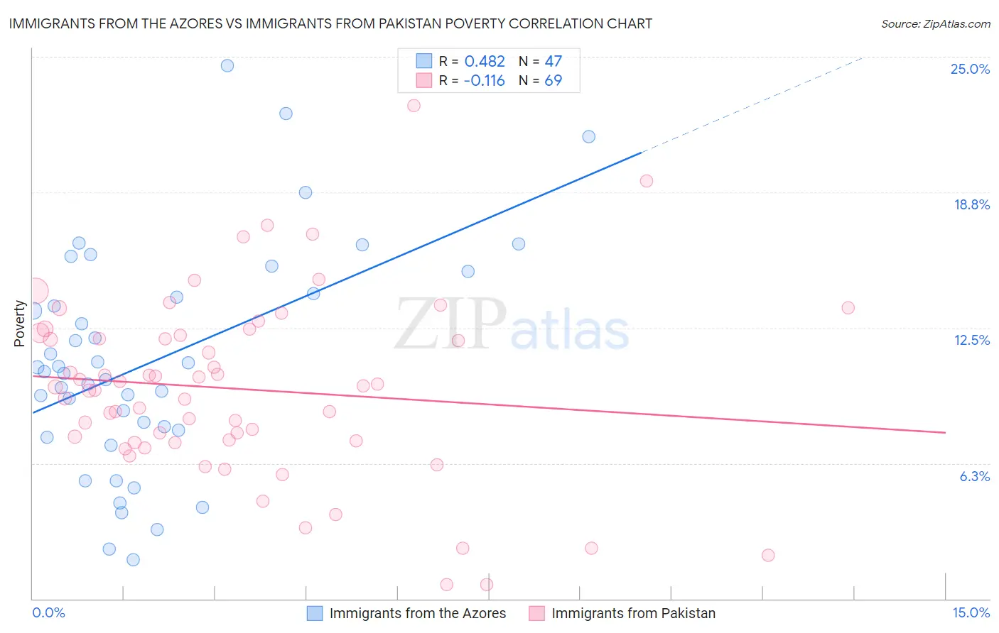 Immigrants from the Azores vs Immigrants from Pakistan Poverty