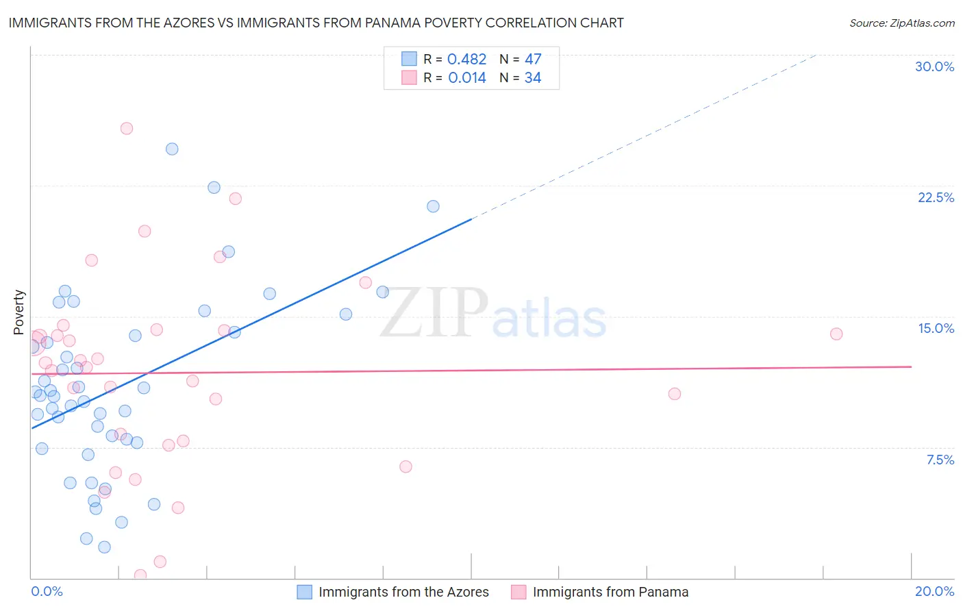Immigrants from the Azores vs Immigrants from Panama Poverty