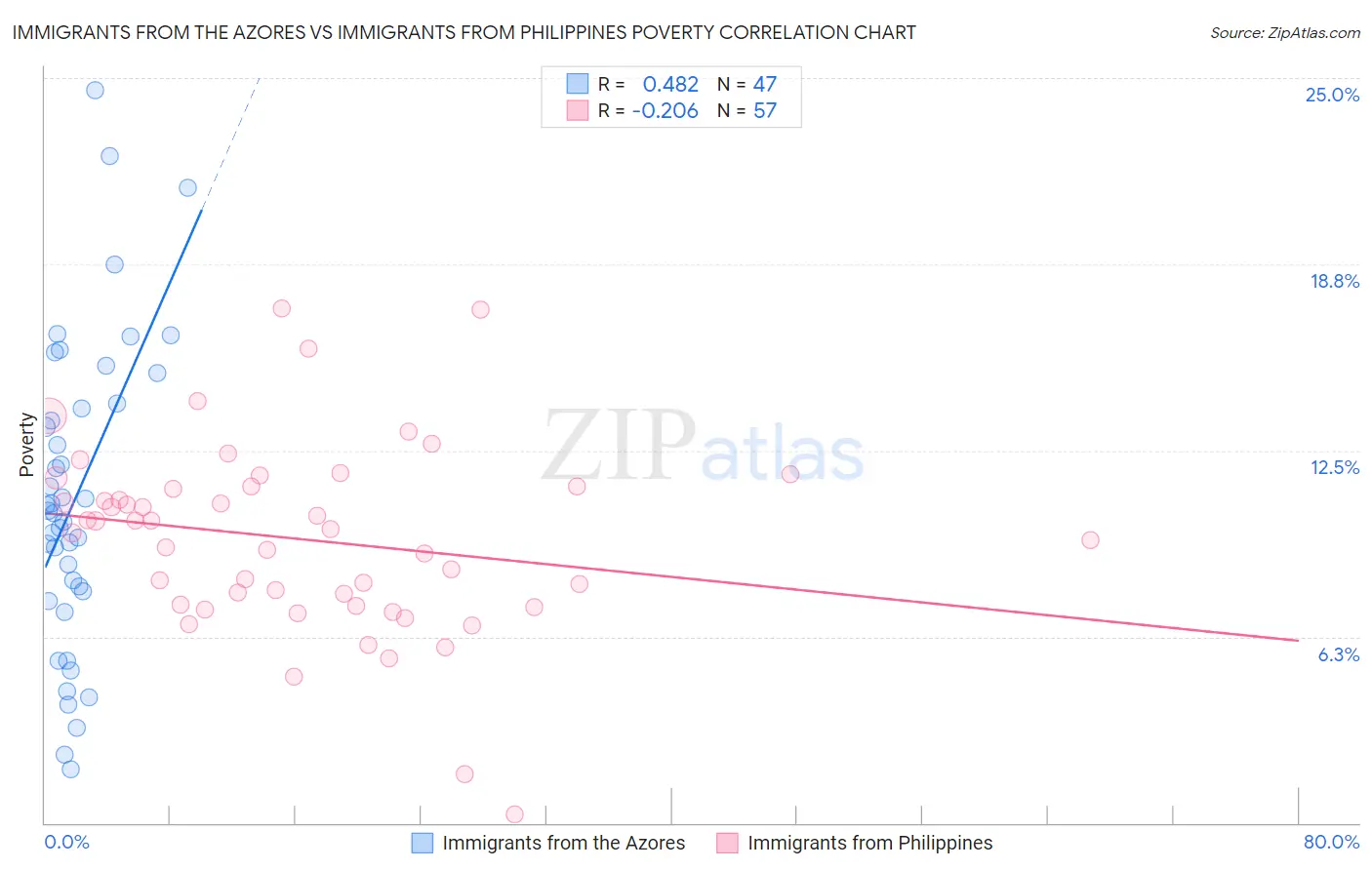 Immigrants from the Azores vs Immigrants from Philippines Poverty