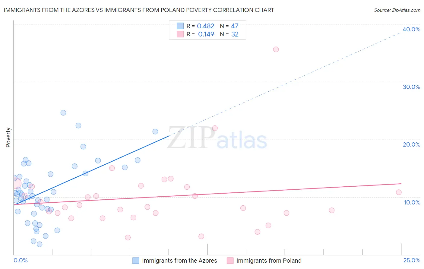 Immigrants from the Azores vs Immigrants from Poland Poverty