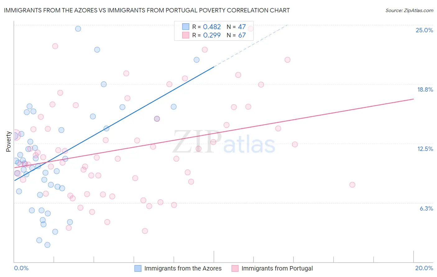 Immigrants from the Azores vs Immigrants from Portugal Poverty