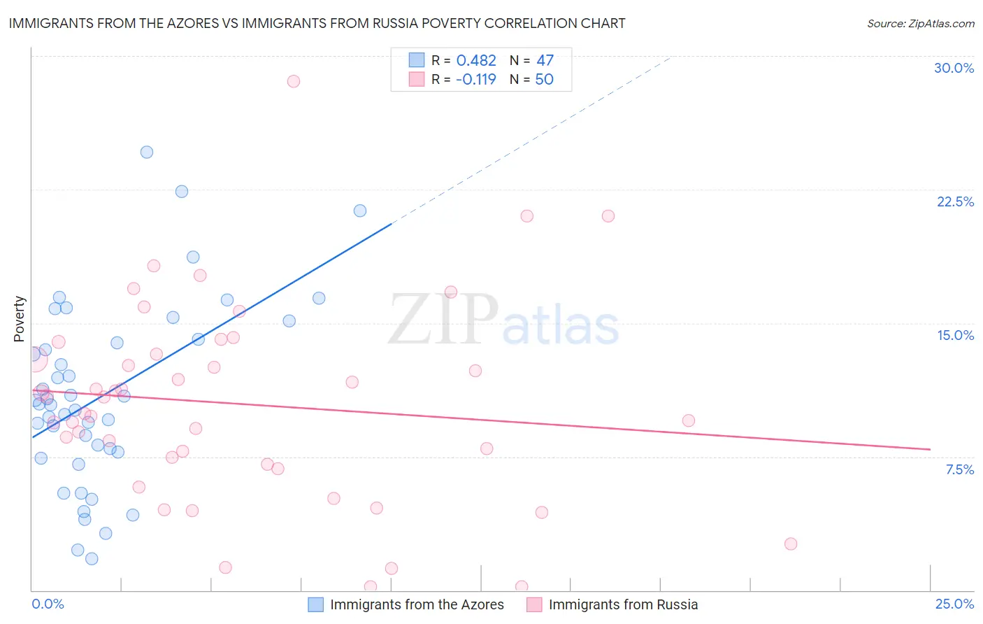 Immigrants from the Azores vs Immigrants from Russia Poverty