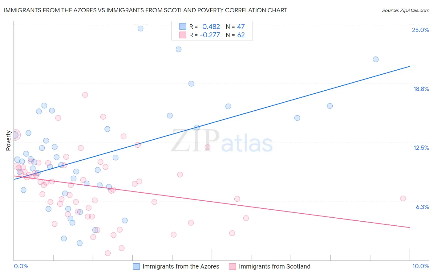 Immigrants from the Azores vs Immigrants from Scotland Poverty