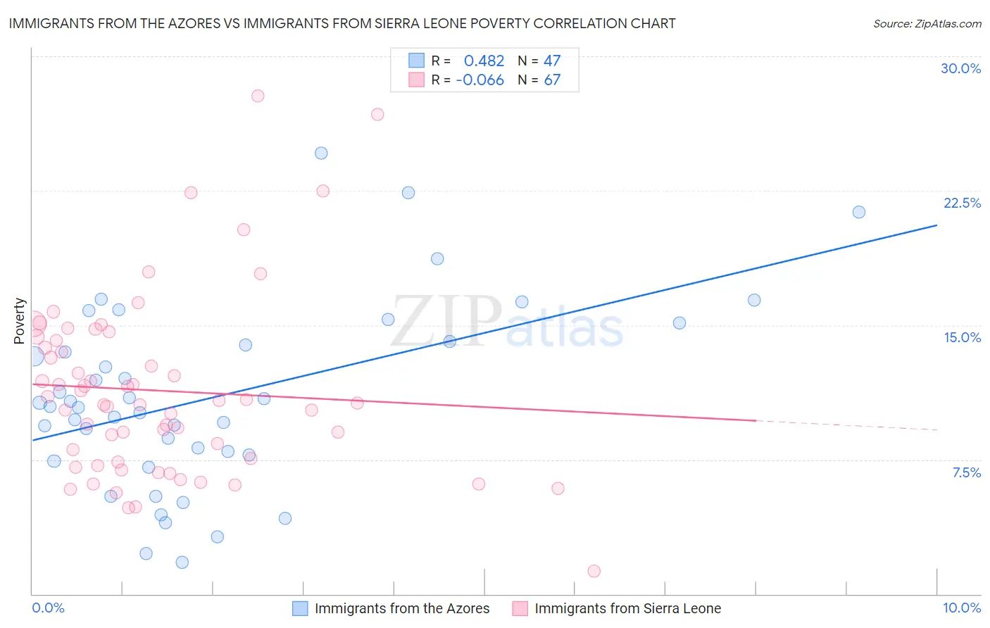Immigrants from the Azores vs Immigrants from Sierra Leone Poverty