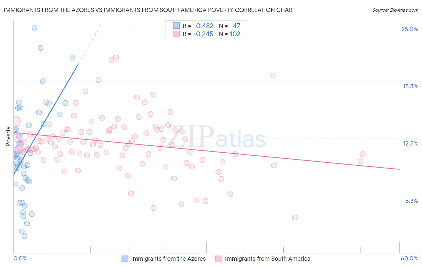 Immigrants from the Azores vs Immigrants from South America Poverty