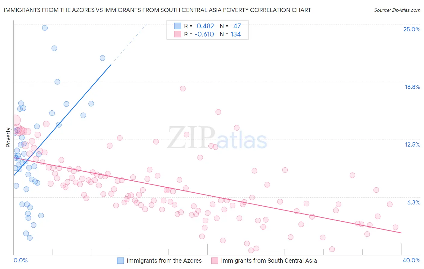 Immigrants from the Azores vs Immigrants from South Central Asia Poverty