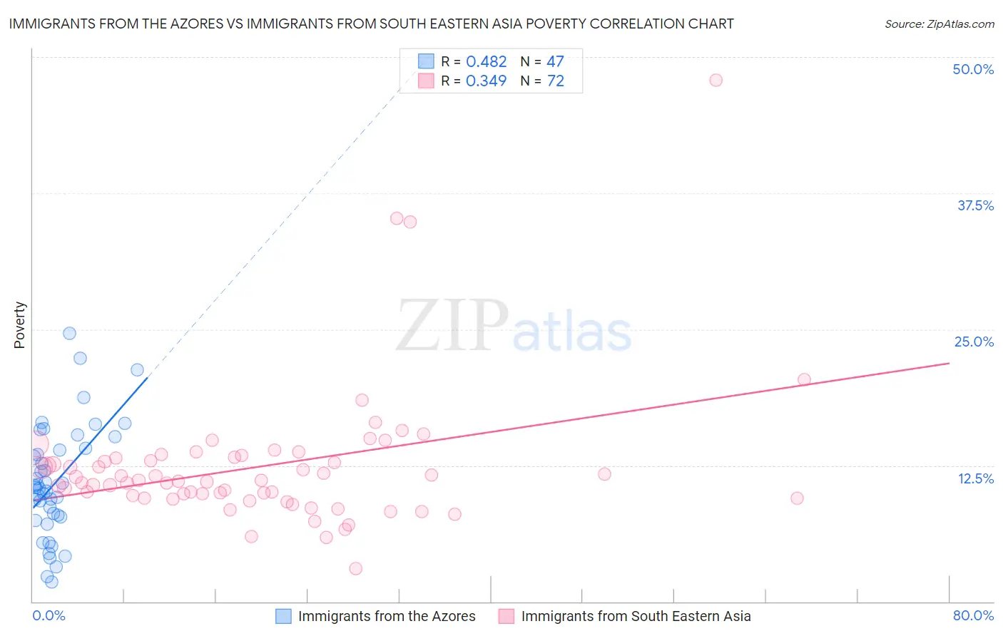 Immigrants from the Azores vs Immigrants from South Eastern Asia Poverty