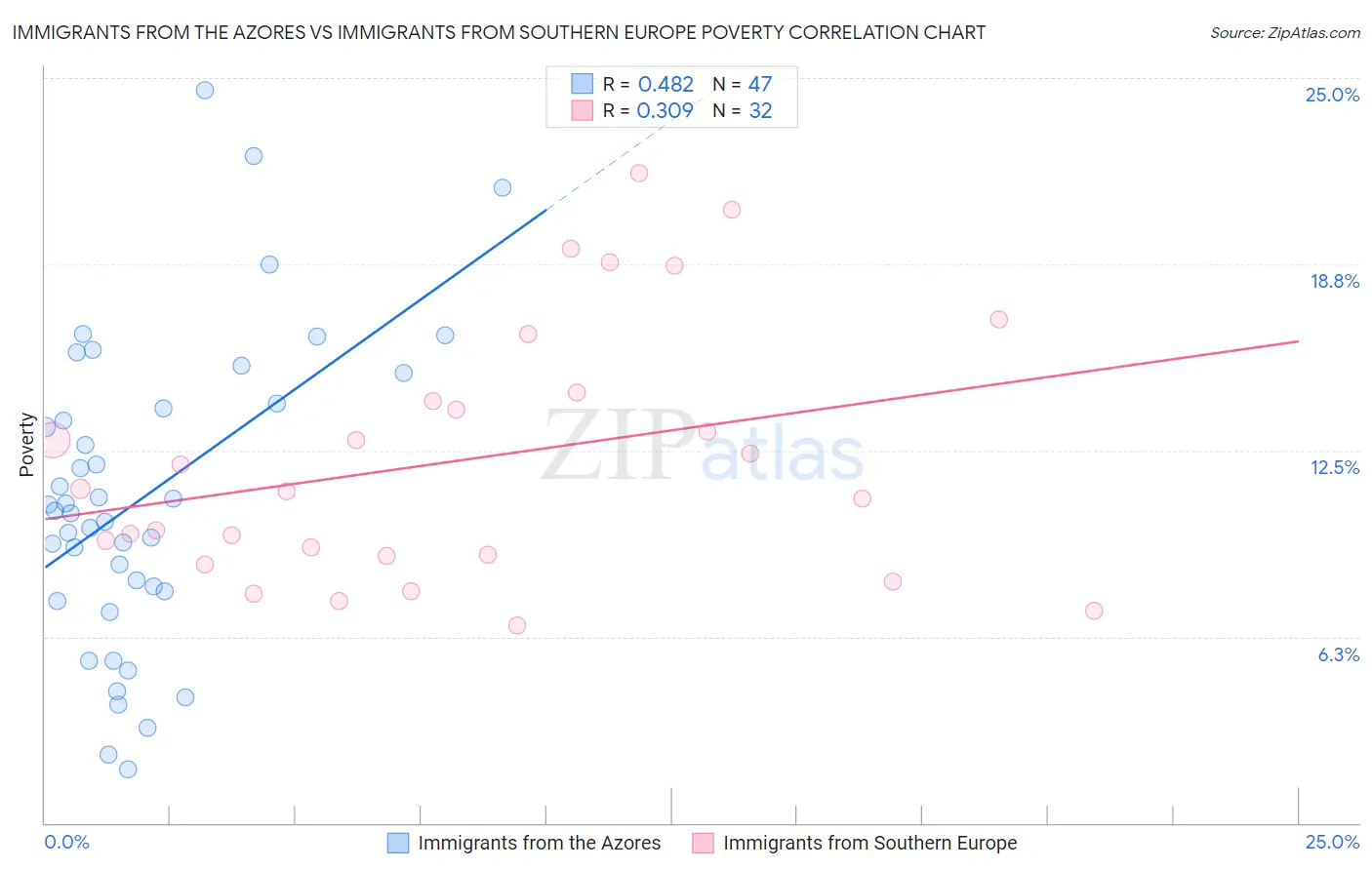 Immigrants from the Azores vs Immigrants from Southern Europe Poverty
