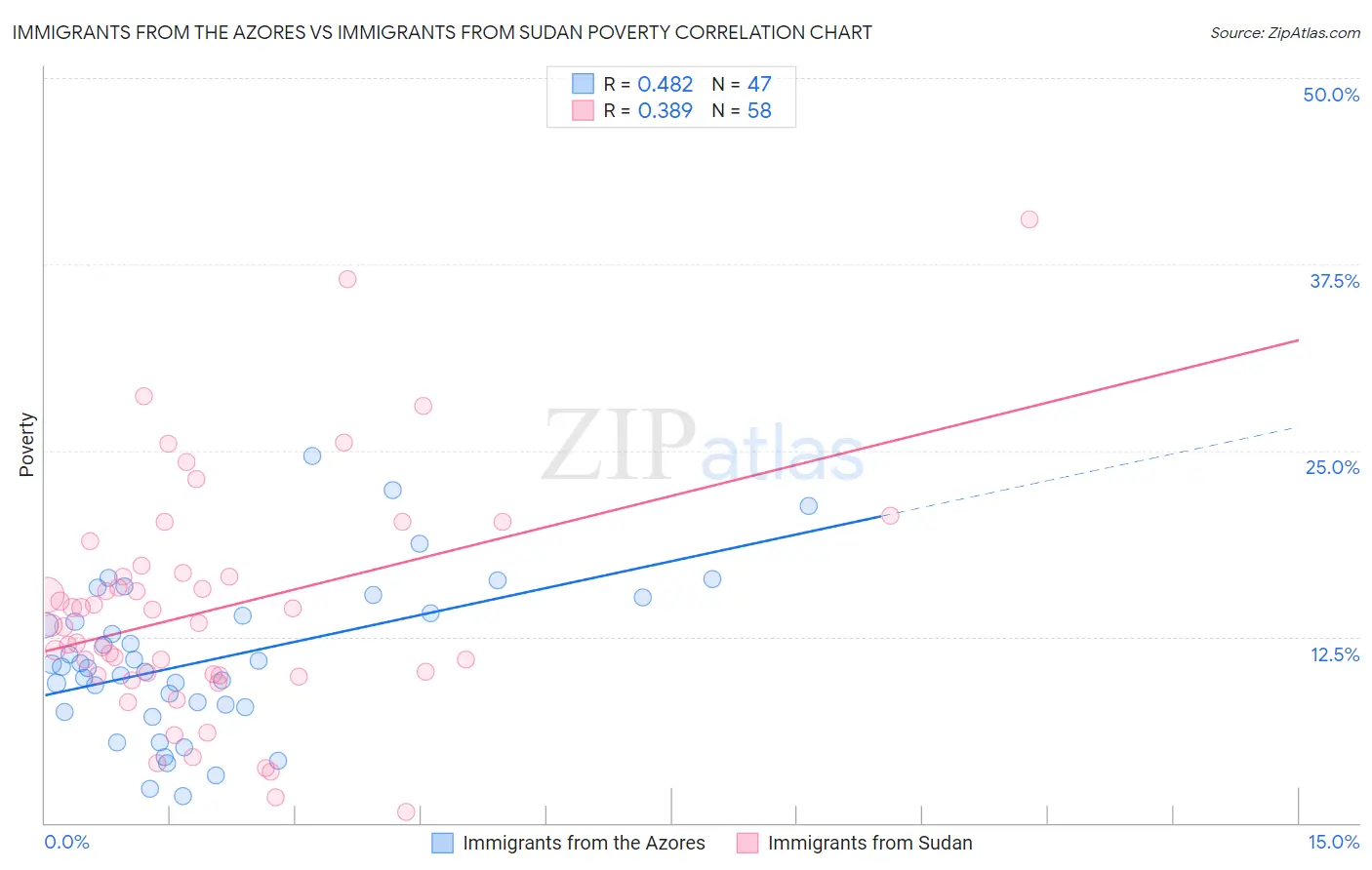 Immigrants from the Azores vs Immigrants from Sudan Poverty