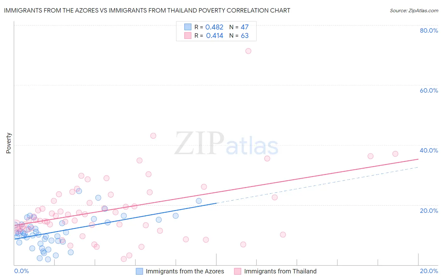 Immigrants from the Azores vs Immigrants from Thailand Poverty