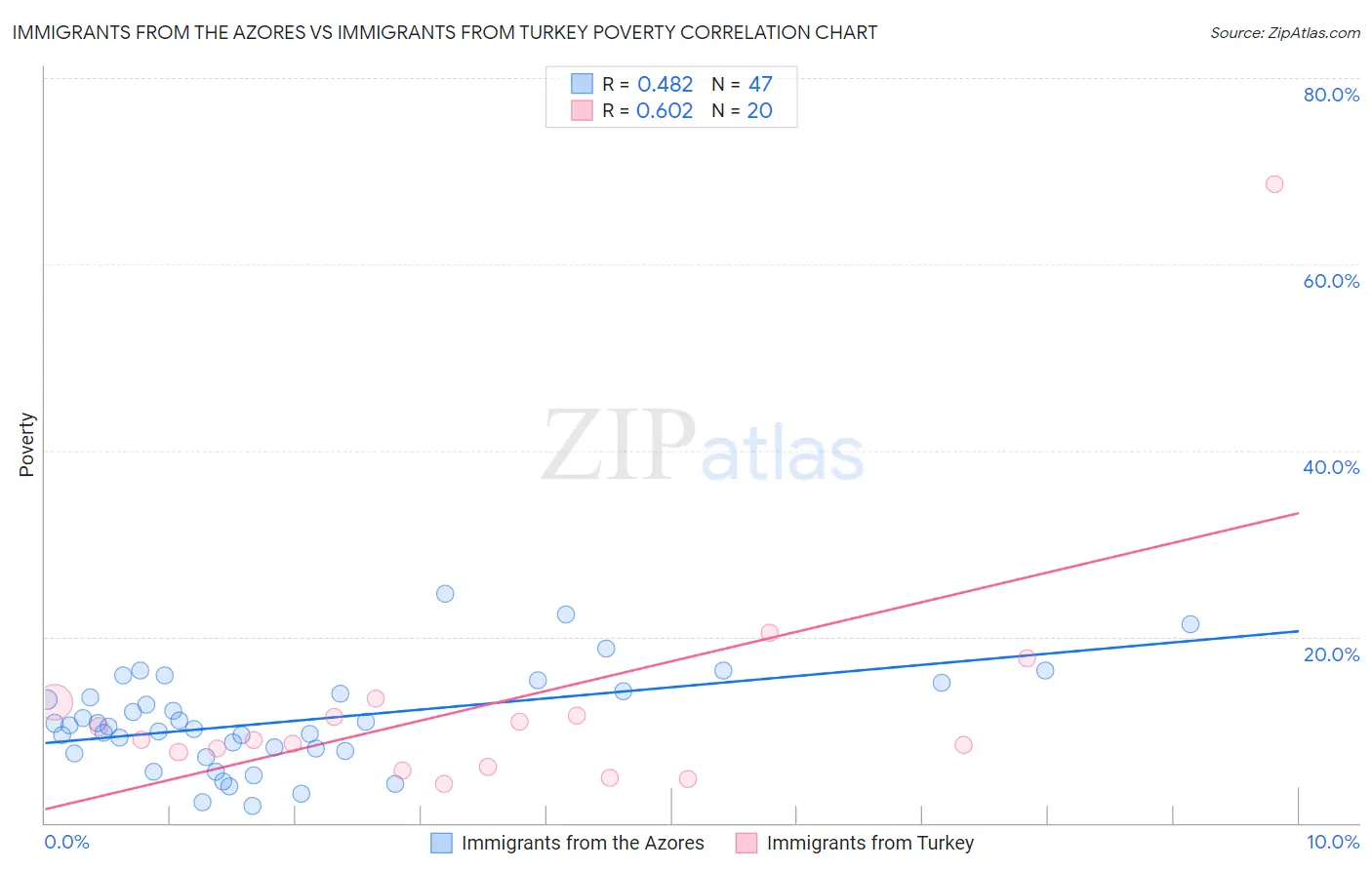 Immigrants from the Azores vs Immigrants from Turkey Poverty