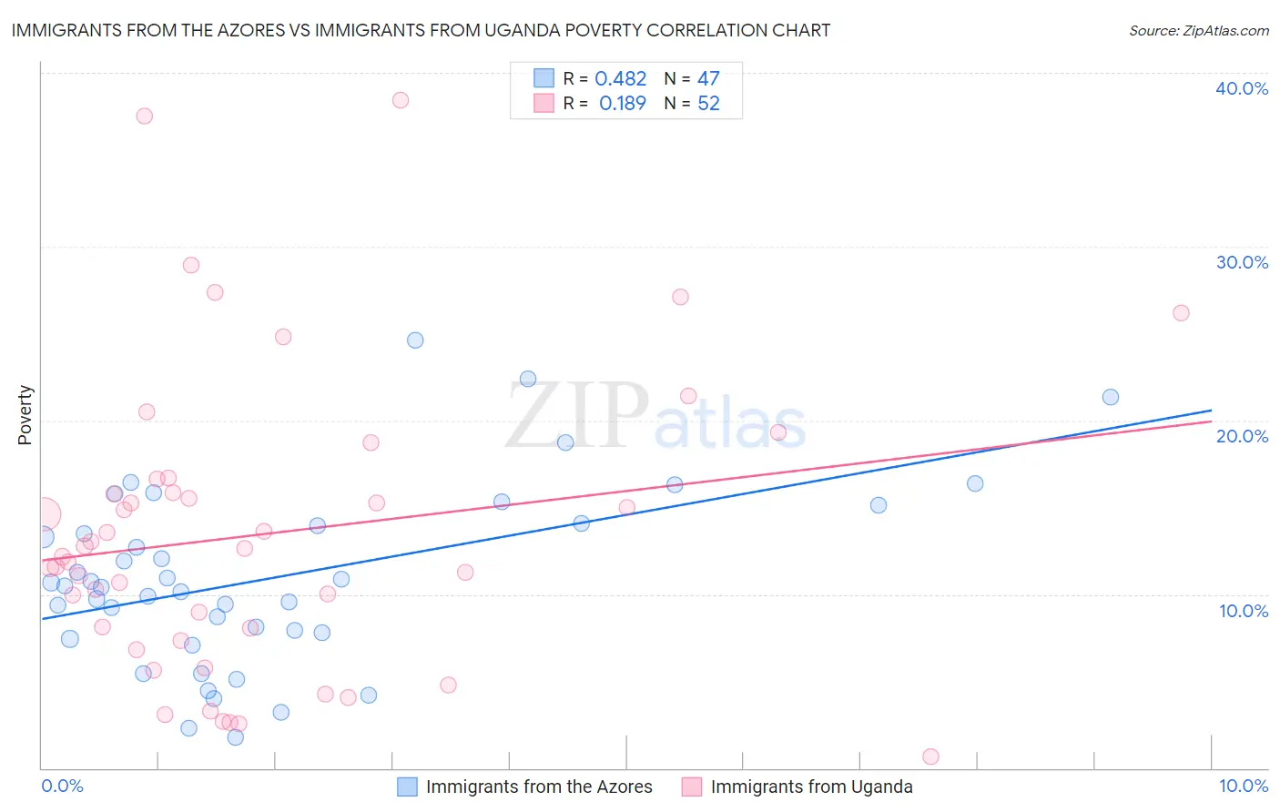 Immigrants from the Azores vs Immigrants from Uganda Poverty
