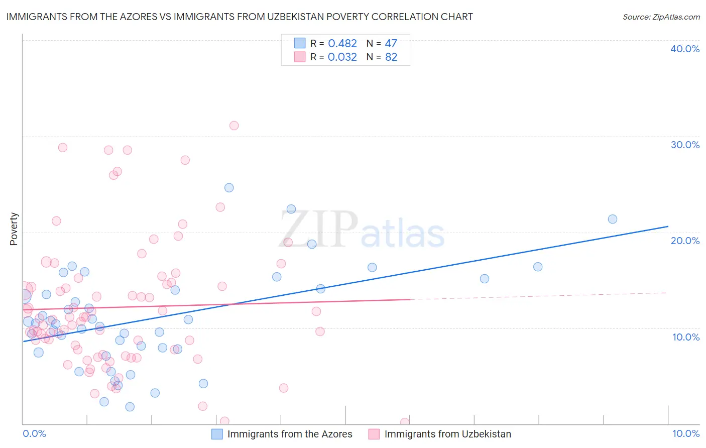 Immigrants from the Azores vs Immigrants from Uzbekistan Poverty