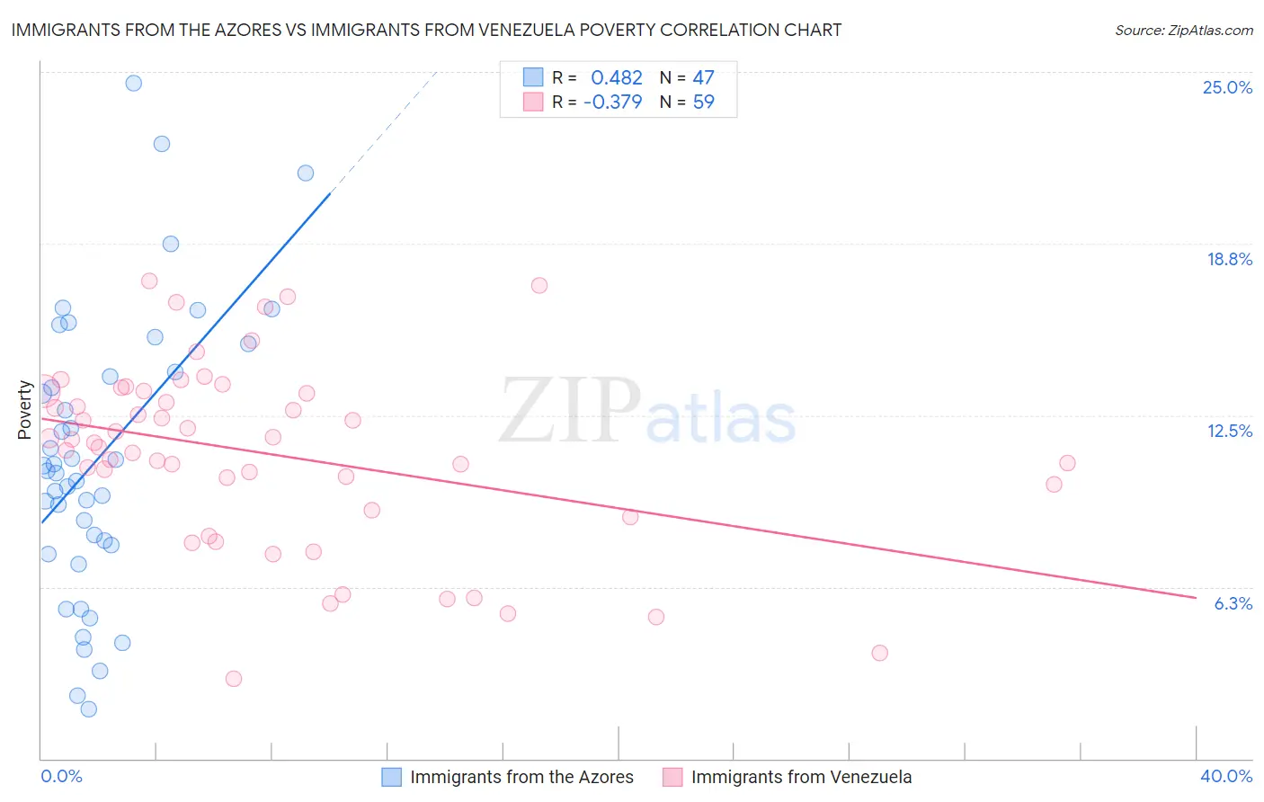 Immigrants from the Azores vs Immigrants from Venezuela Poverty