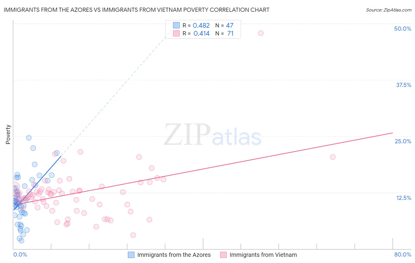Immigrants from the Azores vs Immigrants from Vietnam Poverty