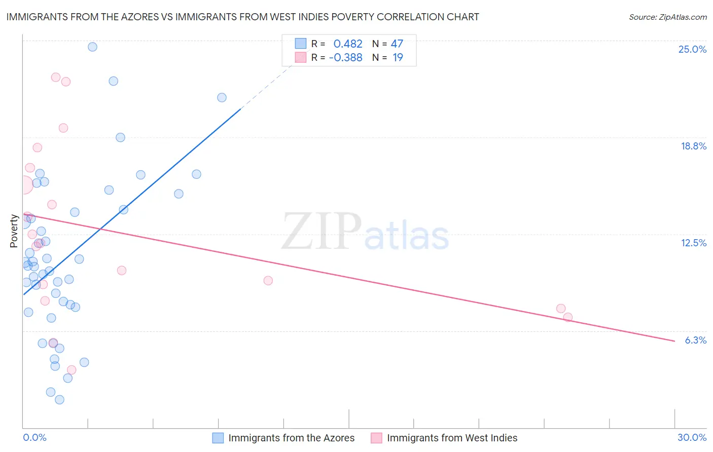 Immigrants from the Azores vs Immigrants from West Indies Poverty