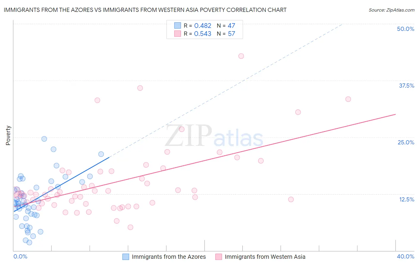 Immigrants from the Azores vs Immigrants from Western Asia Poverty