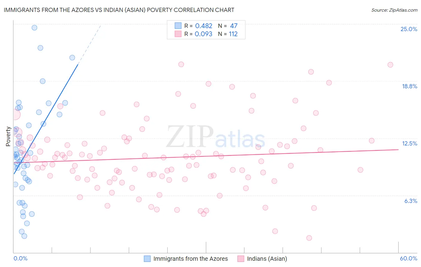 Immigrants from the Azores vs Indian (Asian) Poverty