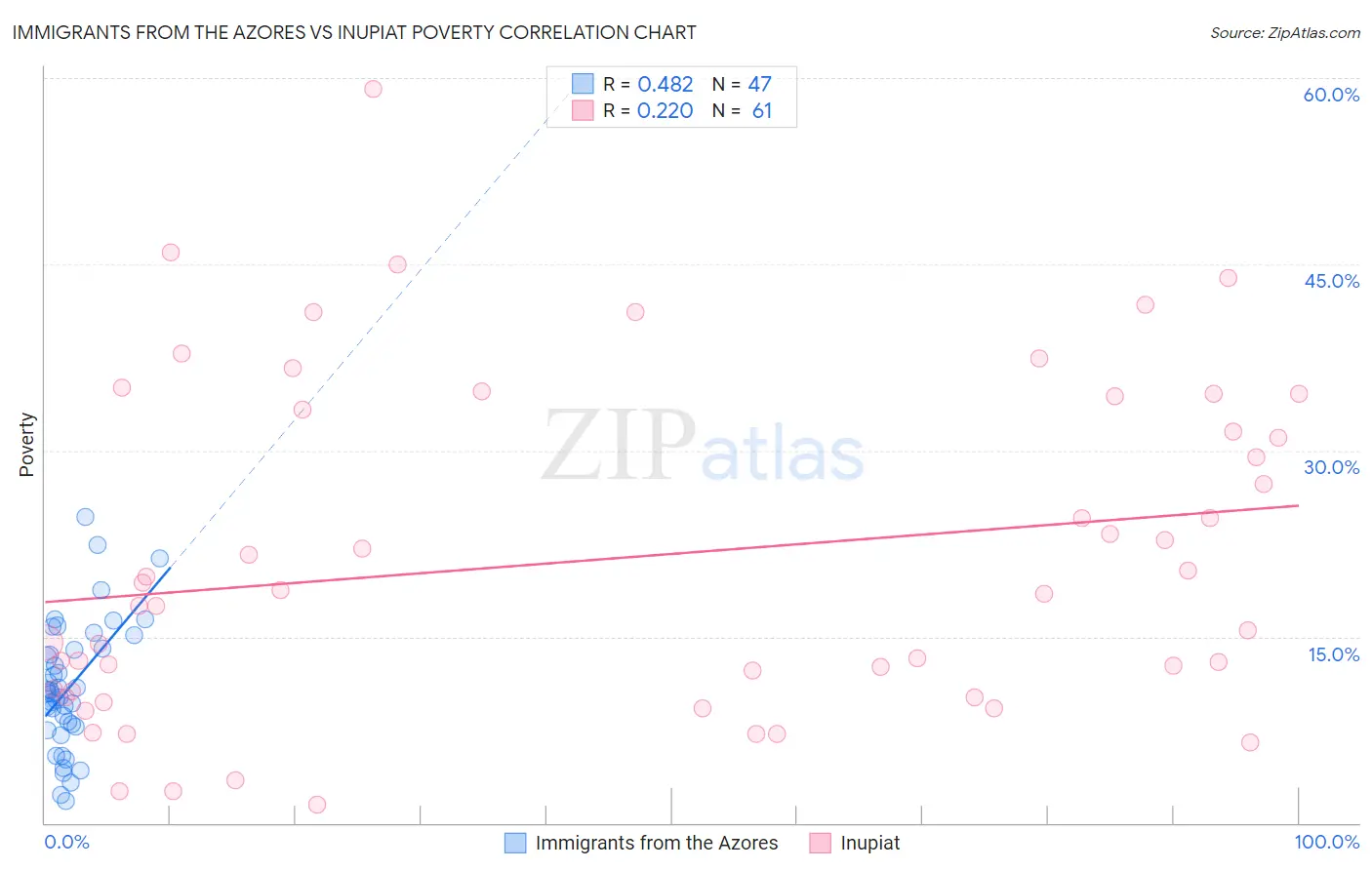 Immigrants from the Azores vs Inupiat Poverty