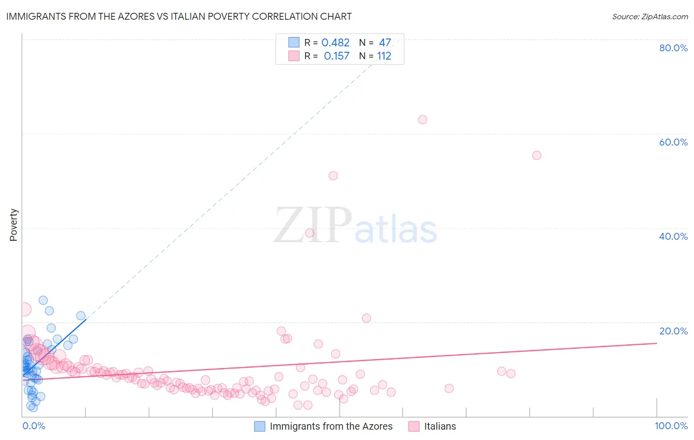 Immigrants from the Azores vs Italian Poverty