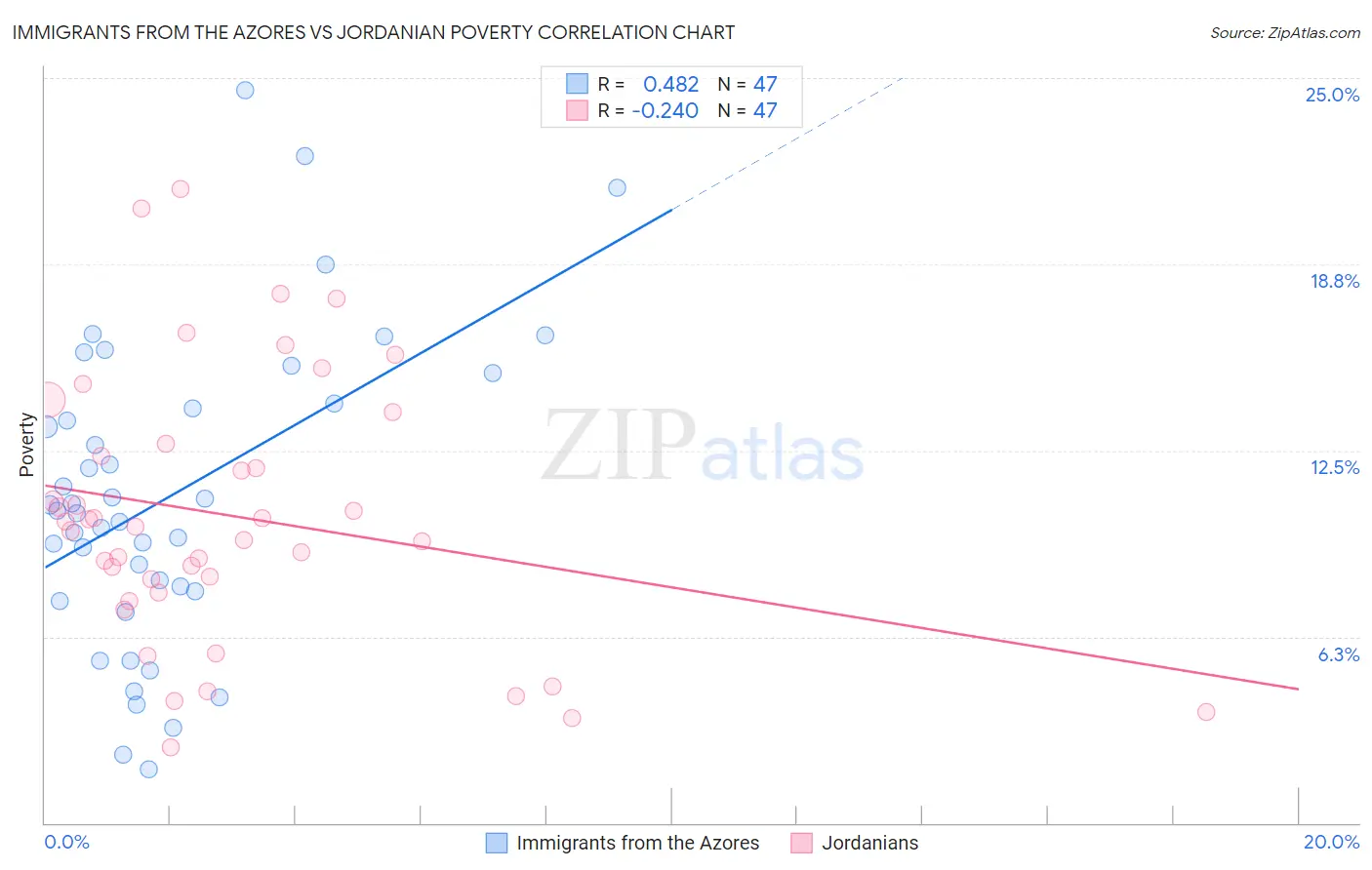 Immigrants from the Azores vs Jordanian Poverty