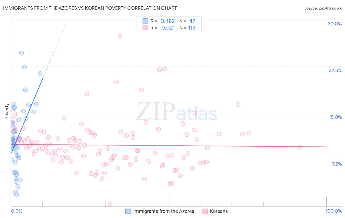 Immigrants from the Azores vs Korean Poverty