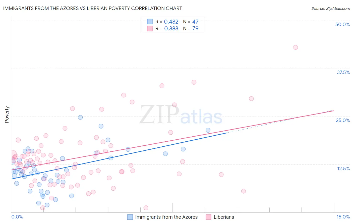 Immigrants from the Azores vs Liberian Poverty