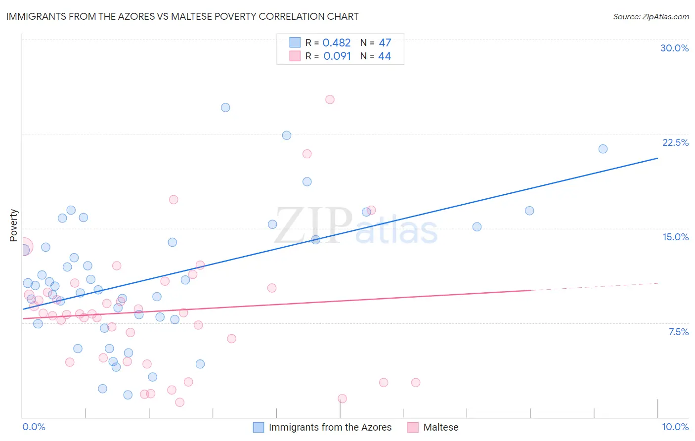 Immigrants from the Azores vs Maltese Poverty