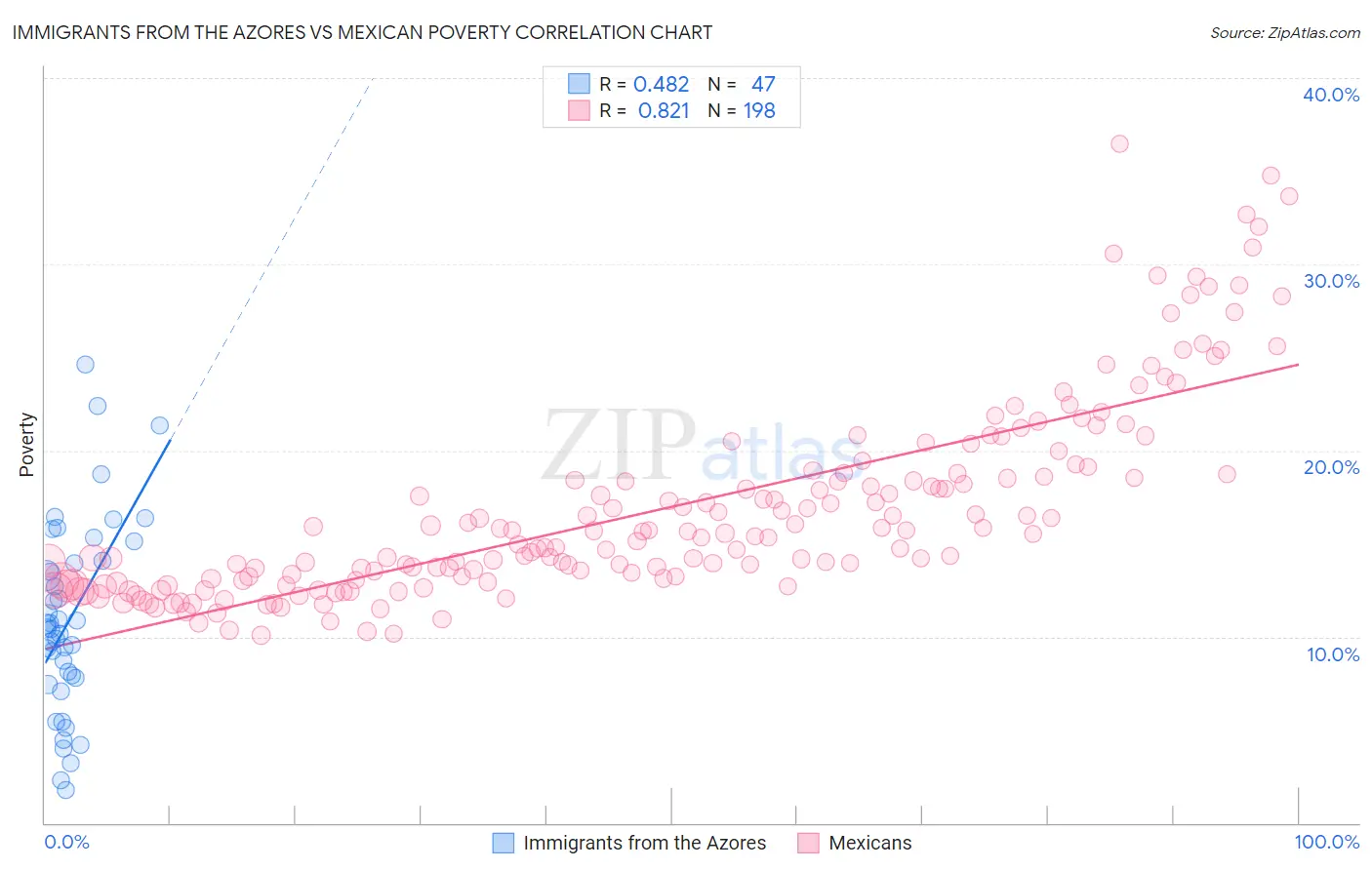 Immigrants from the Azores vs Mexican Poverty